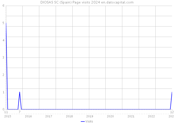 DIOSAS SC (Spain) Page visits 2024 