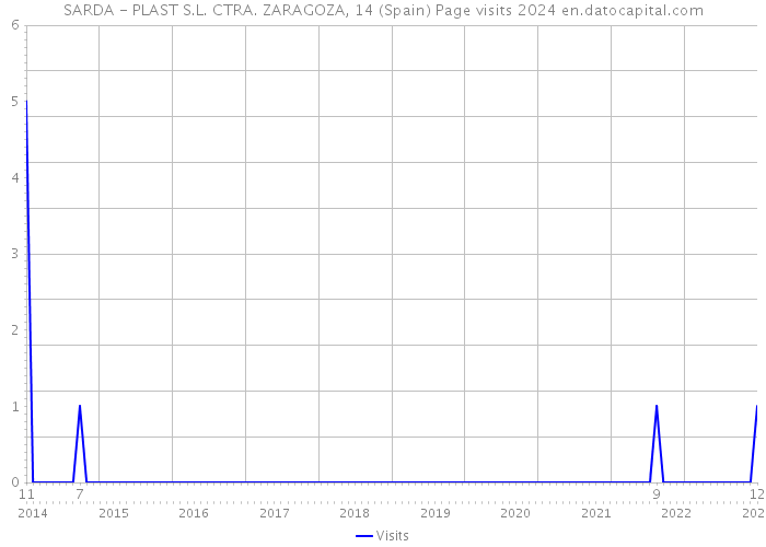 SARDA - PLAST S.L. CTRA. ZARAGOZA, 14 (Spain) Page visits 2024 