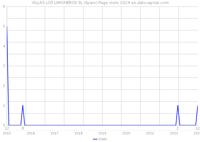 VILLAS LOS LIMONEROS SL (Spain) Page visits 2024 