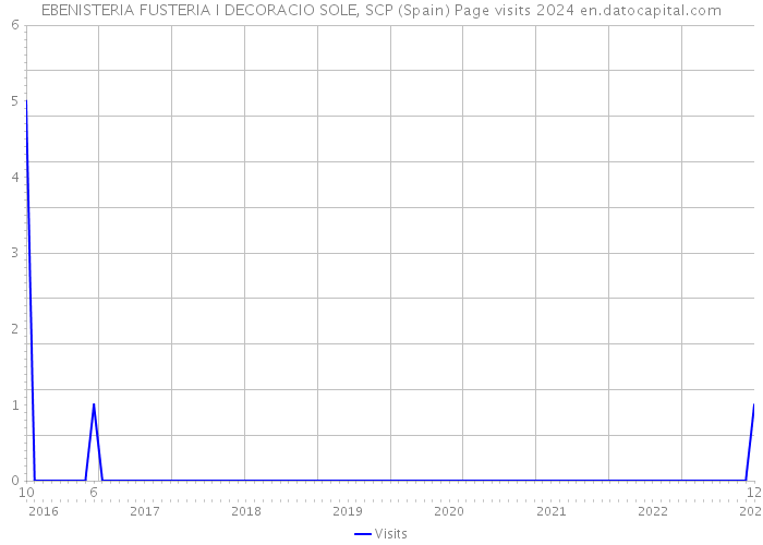 EBENISTERIA FUSTERIA I DECORACIO SOLE, SCP (Spain) Page visits 2024 