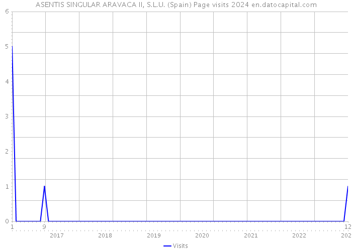 ASENTIS SINGULAR ARAVACA II, S.L.U. (Spain) Page visits 2024 