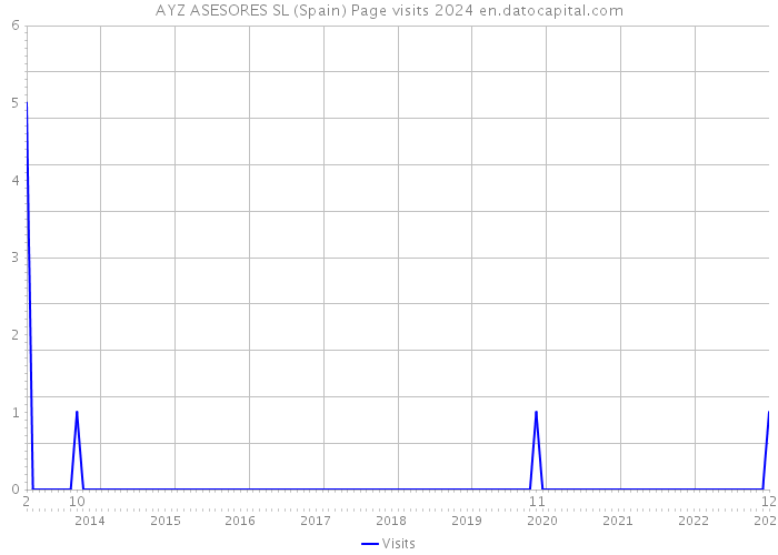 AYZ ASESORES SL (Spain) Page visits 2024 