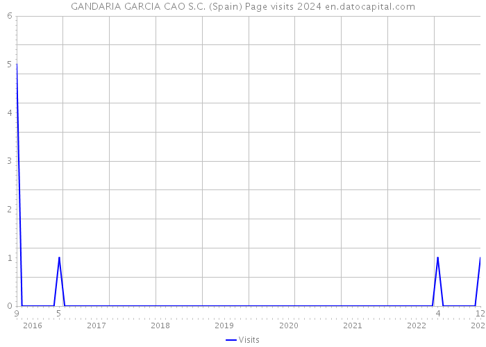 GANDARIA GARCIA CAO S.C. (Spain) Page visits 2024 