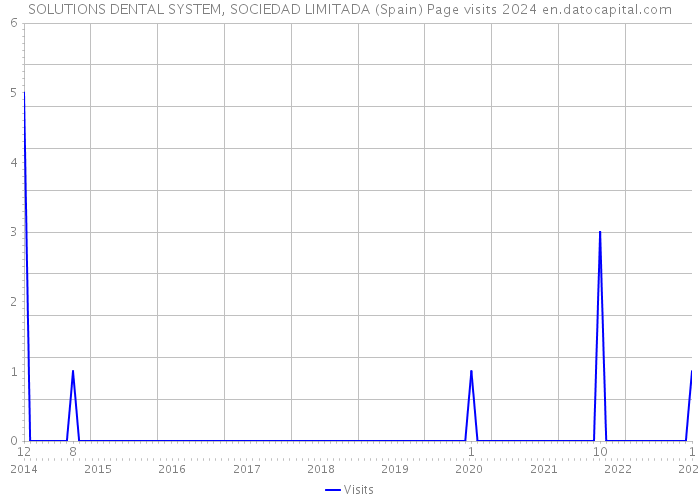 SOLUTIONS DENTAL SYSTEM, SOCIEDAD LIMITADA (Spain) Page visits 2024 