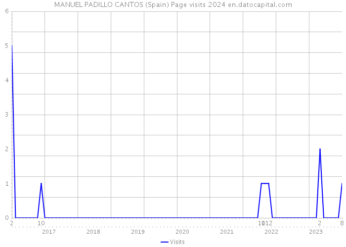 MANUEL PADILLO CANTOS (Spain) Page visits 2024 
