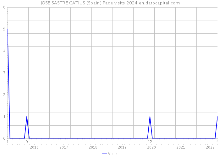 JOSE SASTRE GATIUS (Spain) Page visits 2024 