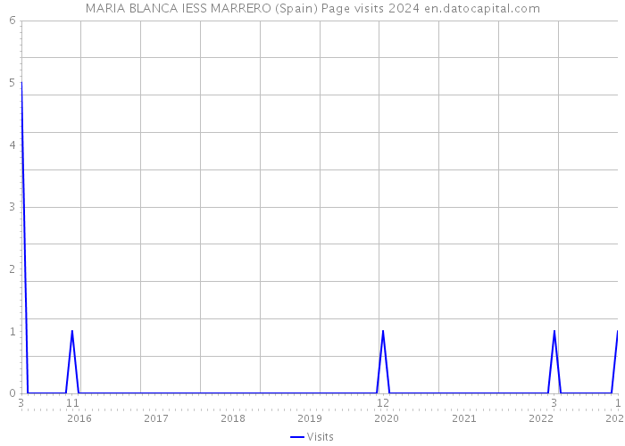 MARIA BLANCA IESS MARRERO (Spain) Page visits 2024 