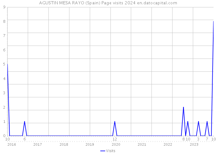 AGUSTIN MESA RAYO (Spain) Page visits 2024 