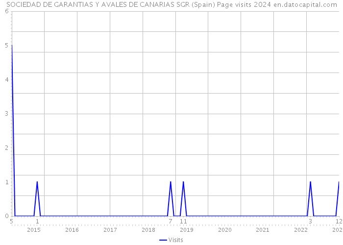 SOCIEDAD DE GARANTIAS Y AVALES DE CANARIAS SGR (Spain) Page visits 2024 