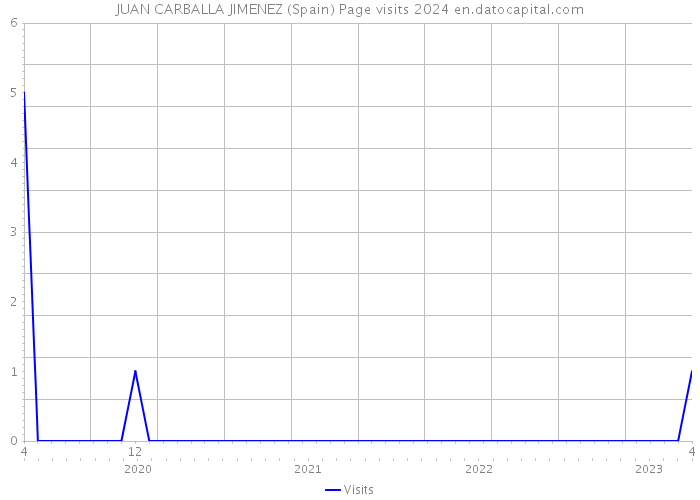 JUAN CARBALLA JIMENEZ (Spain) Page visits 2024 