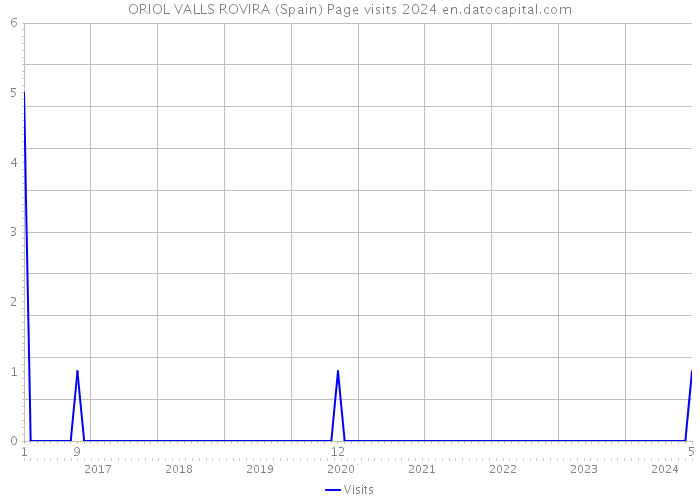 ORIOL VALLS ROVIRA (Spain) Page visits 2024 