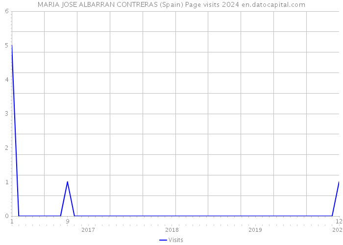 MARIA JOSE ALBARRAN CONTRERAS (Spain) Page visits 2024 