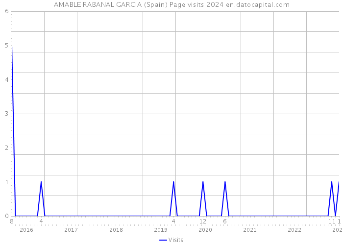 AMABLE RABANAL GARCIA (Spain) Page visits 2024 