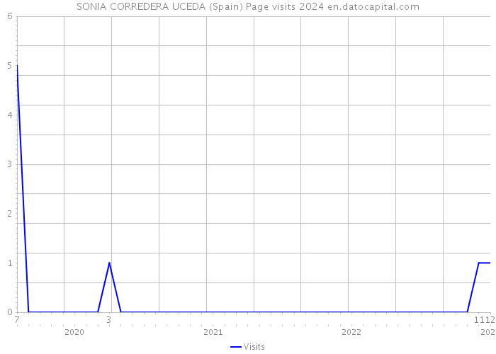 SONIA CORREDERA UCEDA (Spain) Page visits 2024 