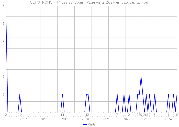 GET STRONG FITNESS SL (Spain) Page visits 2024 