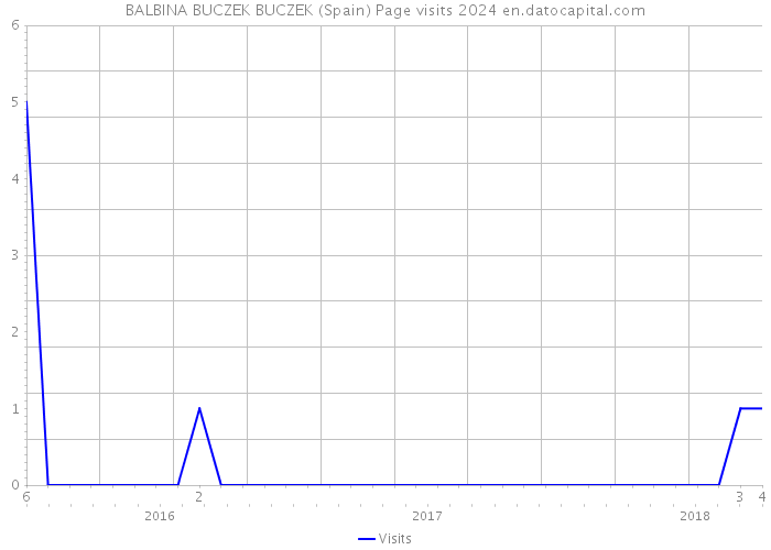 BALBINA BUCZEK BUCZEK (Spain) Page visits 2024 