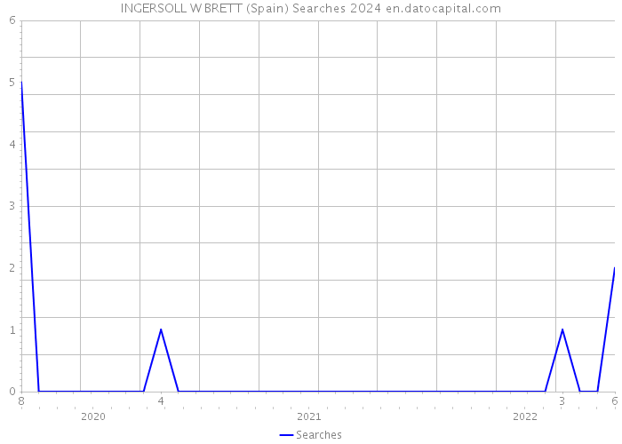 INGERSOLL W BRETT (Spain) Searches 2024 