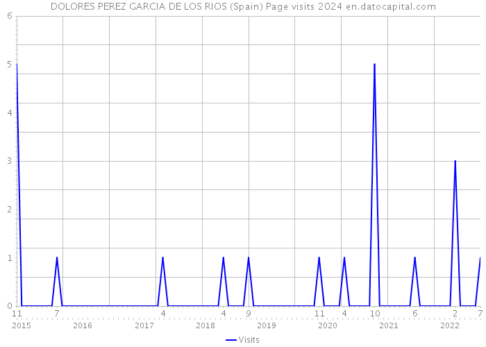 DOLORES PEREZ GARCIA DE LOS RIOS (Spain) Page visits 2024 