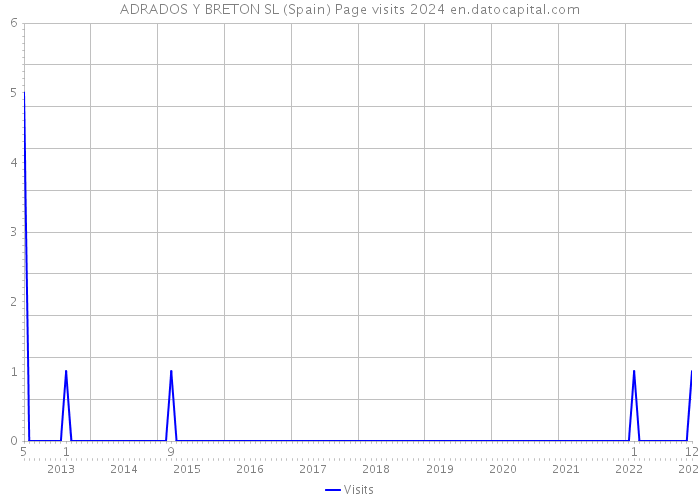 ADRADOS Y BRETON SL (Spain) Page visits 2024 