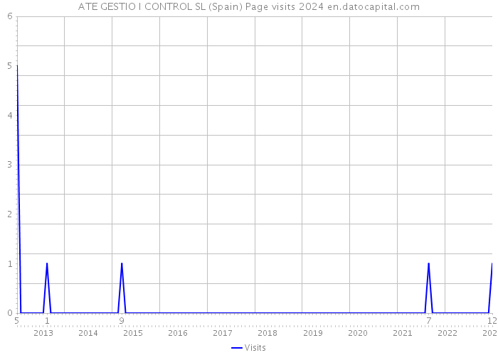 ATE GESTIO I CONTROL SL (Spain) Page visits 2024 