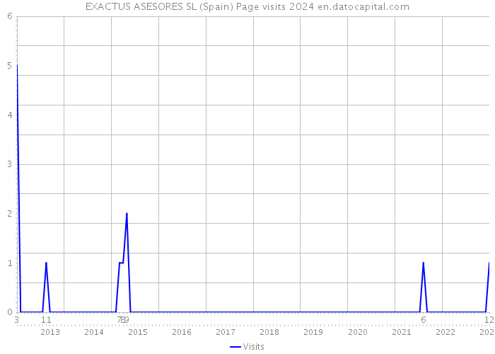 EXACTUS ASESORES SL (Spain) Page visits 2024 