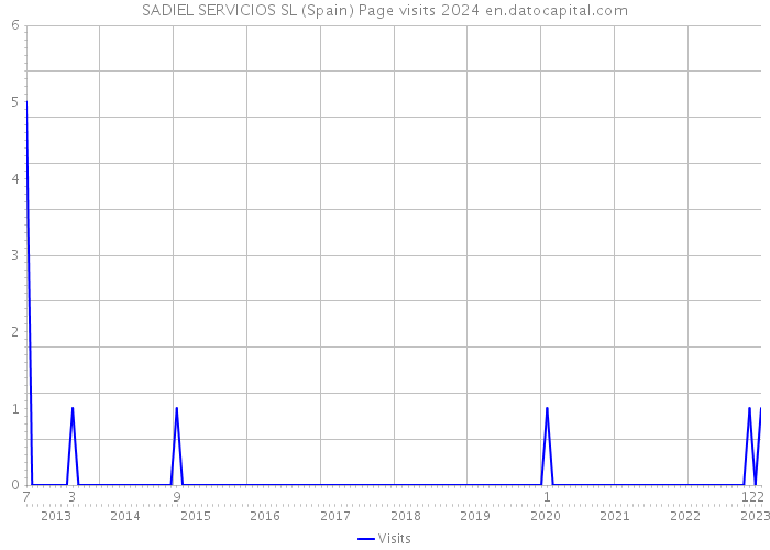 SADIEL SERVICIOS SL (Spain) Page visits 2024 