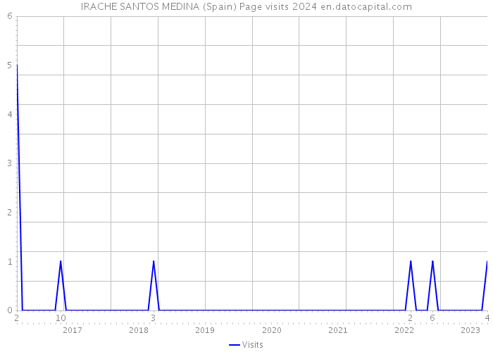 IRACHE SANTOS MEDINA (Spain) Page visits 2024 