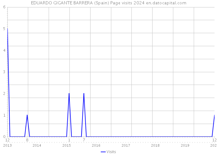 EDUARDO GIGANTE BARRERA (Spain) Page visits 2024 
