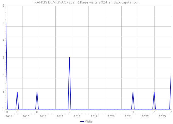 FRANCIS DUVIGNAC (Spain) Page visits 2024 