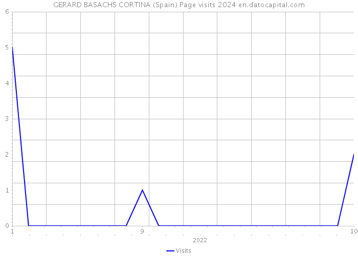 GERARD BASACHS CORTINA (Spain) Page visits 2024 