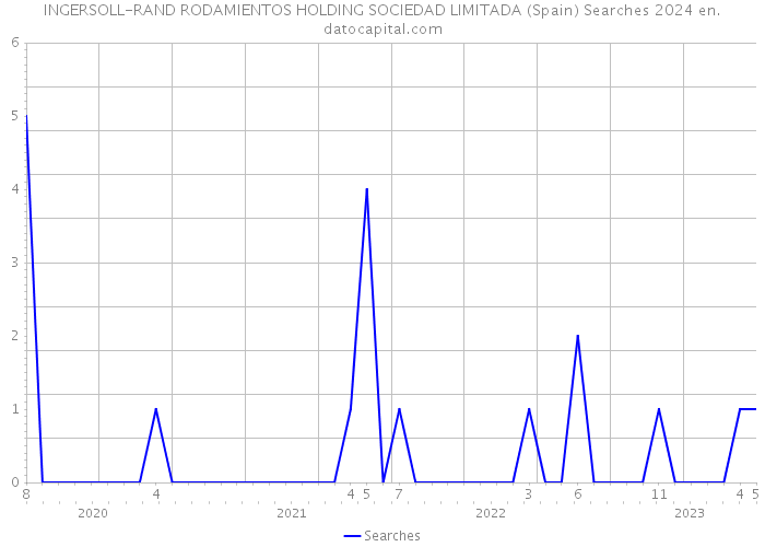 INGERSOLL-RAND RODAMIENTOS HOLDING SOCIEDAD LIMITADA (Spain) Searches 2024 