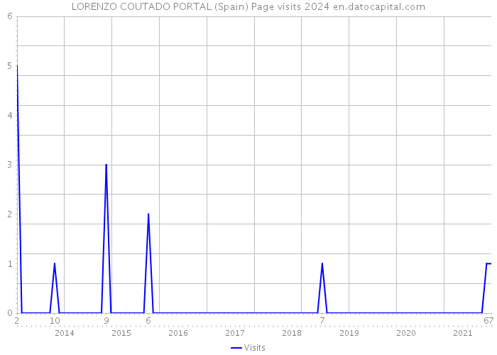 LORENZO COUTADO PORTAL (Spain) Page visits 2024 