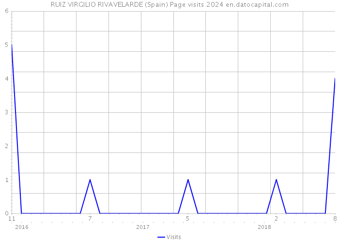 RUIZ VIRGILIO RIVAVELARDE (Spain) Page visits 2024 