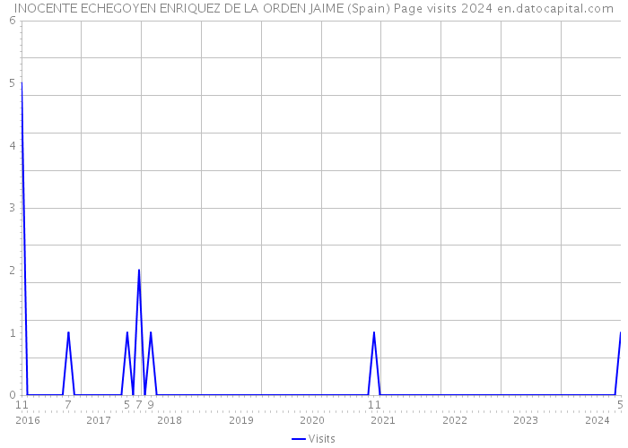 INOCENTE ECHEGOYEN ENRIQUEZ DE LA ORDEN JAIME (Spain) Page visits 2024 