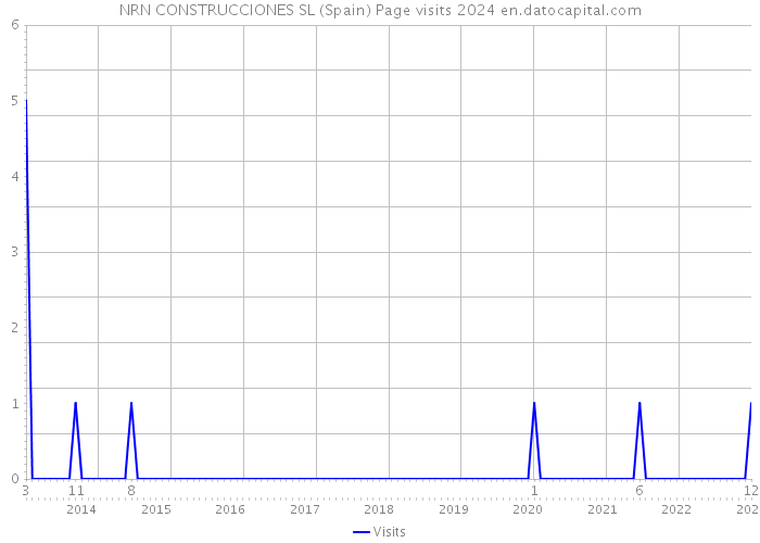 NRN CONSTRUCCIONES SL (Spain) Page visits 2024 