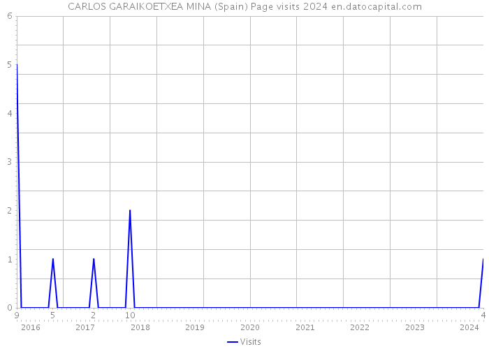 CARLOS GARAIKOETXEA MINA (Spain) Page visits 2024 