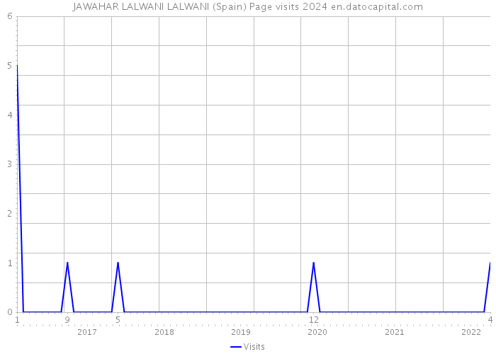 JAWAHAR LALWANI LALWANI (Spain) Page visits 2024 