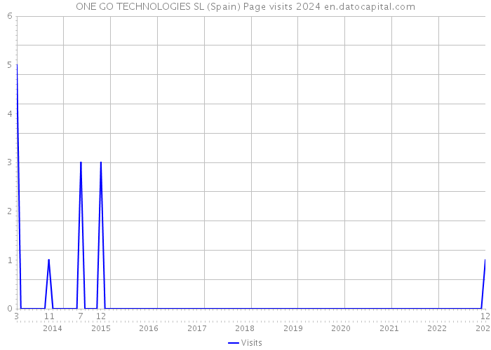 ONE GO TECHNOLOGIES SL (Spain) Page visits 2024 