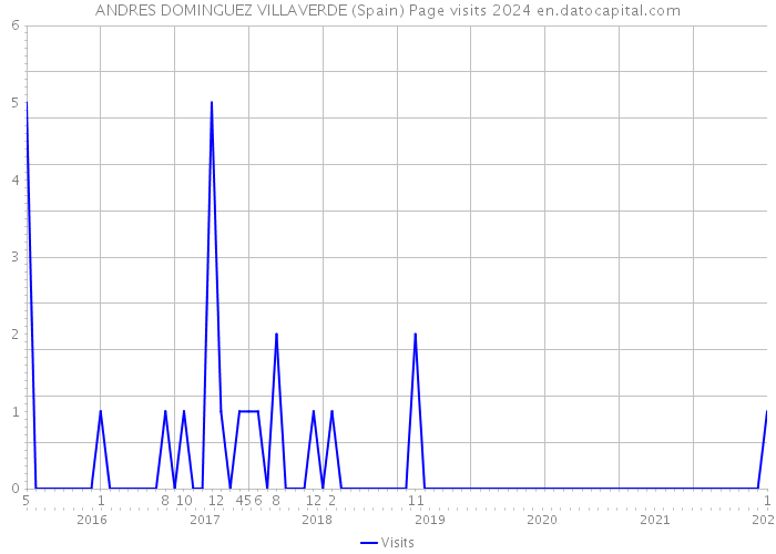 ANDRES DOMINGUEZ VILLAVERDE (Spain) Page visits 2024 