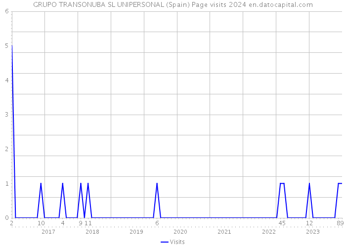 GRUPO TRANSONUBA SL UNIPERSONAL (Spain) Page visits 2024 
