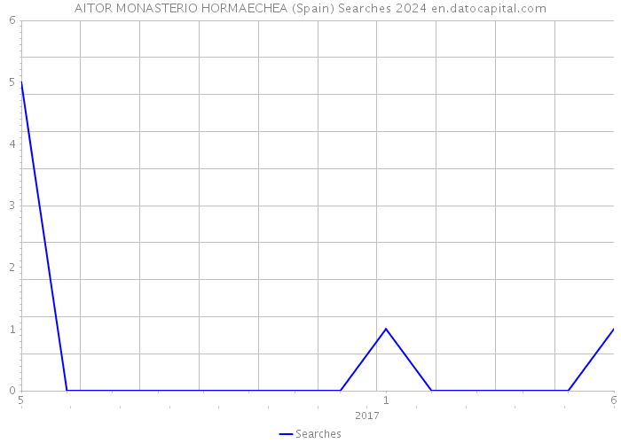 AITOR MONASTERIO HORMAECHEA (Spain) Searches 2024 