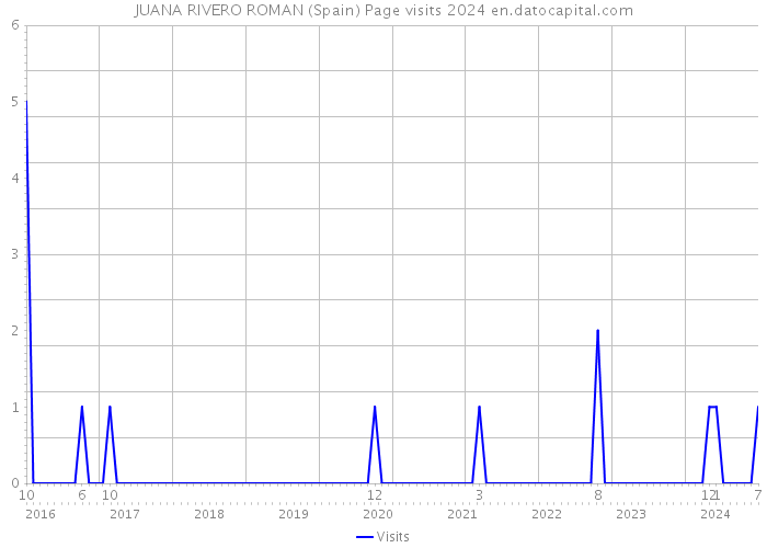 JUANA RIVERO ROMAN (Spain) Page visits 2024 