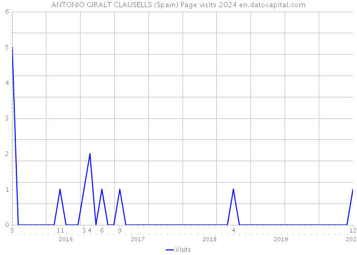 ANTONIO GIRALT CLAUSELLS (Spain) Page visits 2024 