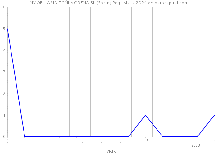 INMOBILIARIA TOÑI MORENO SL (Spain) Page visits 2024 