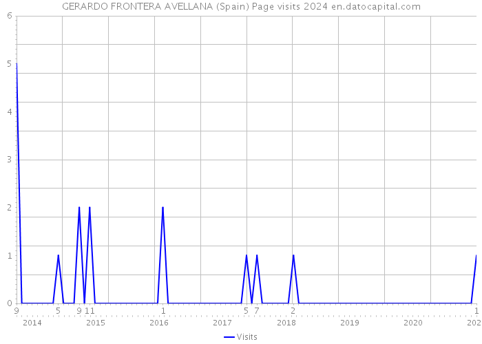 GERARDO FRONTERA AVELLANA (Spain) Page visits 2024 