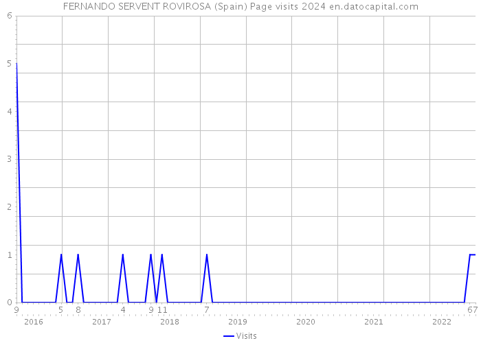 FERNANDO SERVENT ROVIROSA (Spain) Page visits 2024 