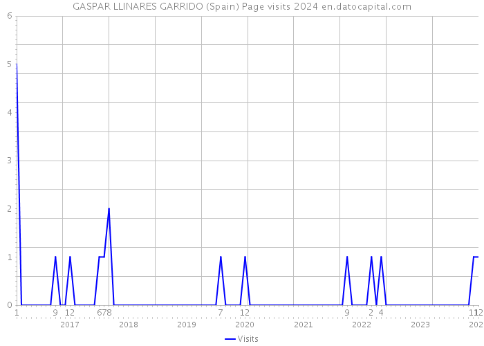 GASPAR LLINARES GARRIDO (Spain) Page visits 2024 
