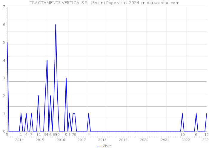 TRACTAMENTS VERTICALS SL (Spain) Page visits 2024 