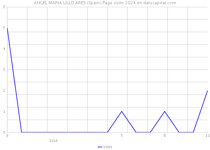 ANGEL MARIA LILLO ARES (Spain) Page visits 2024 