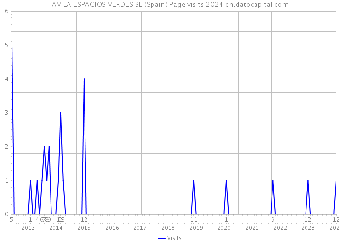 AVILA ESPACIOS VERDES SL (Spain) Page visits 2024 
